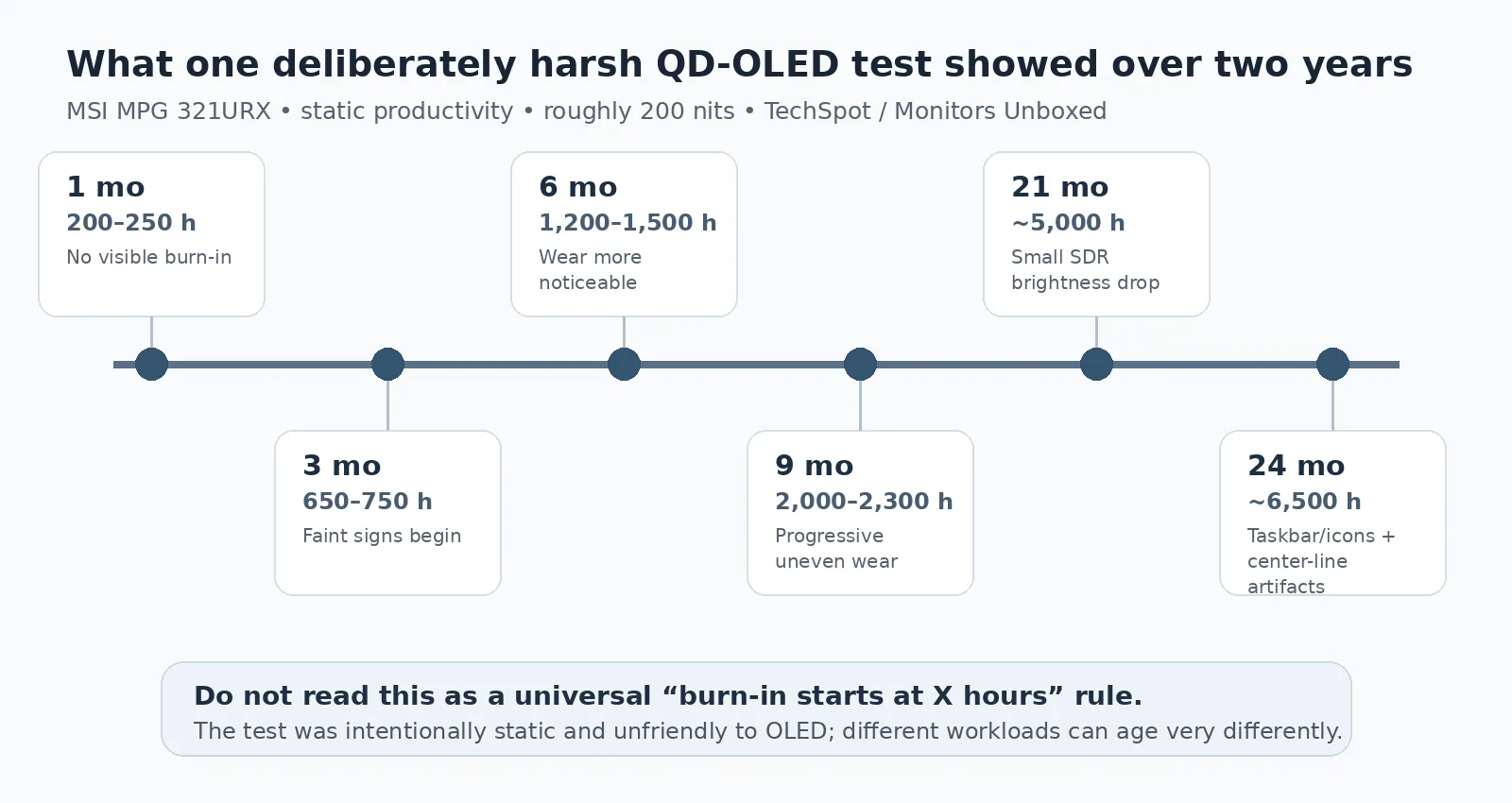 Timeline of the TechSpot MSI MPG 321URX QD-OLED two-year productivity burn-in stress test.