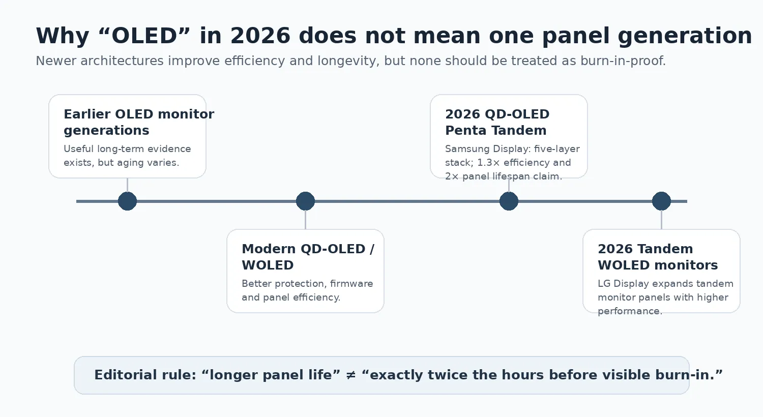 OLED monitor panel-generation timeline including 2026 QD-OLED Penta Tandem and Tandem WOLED.