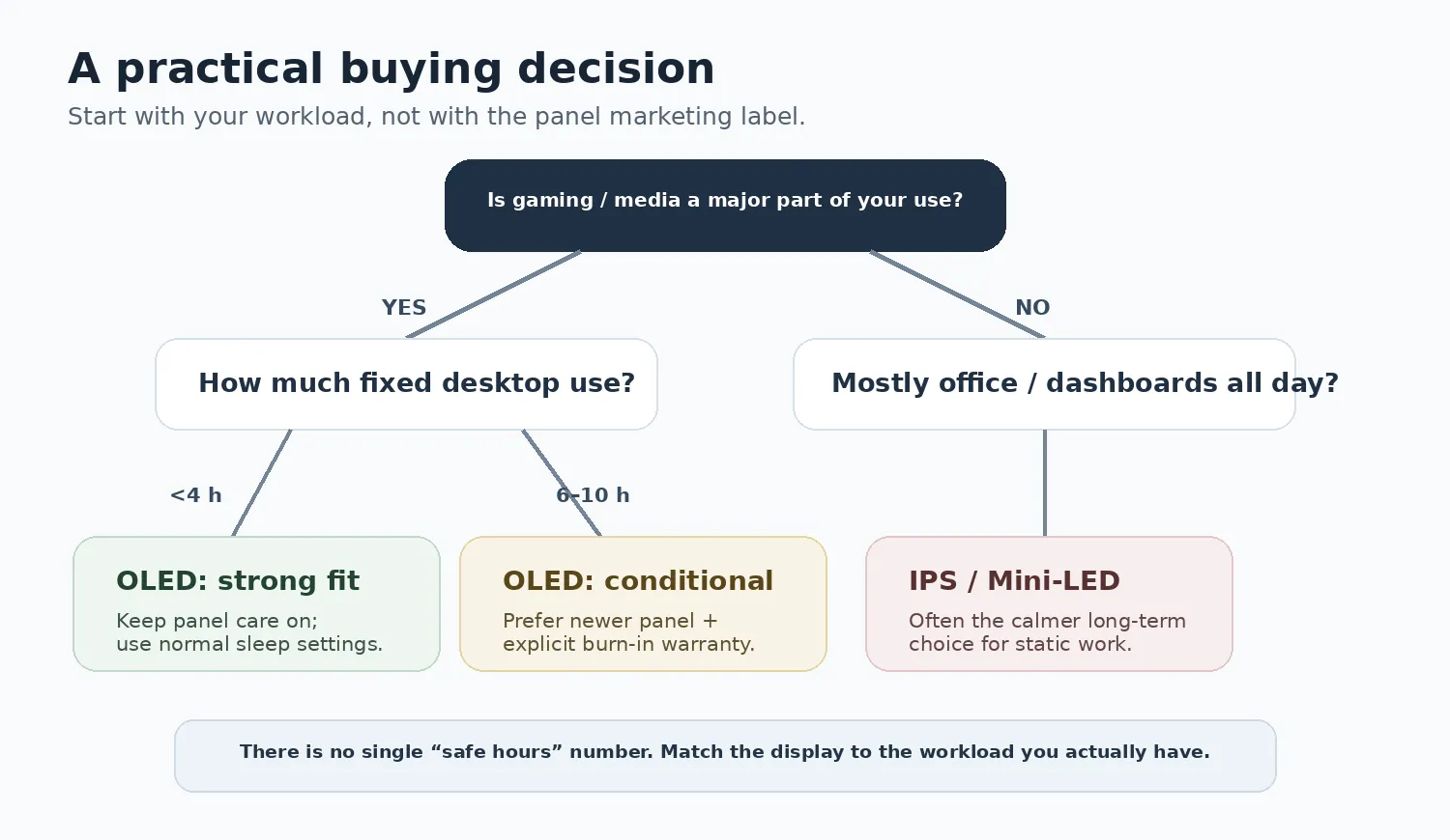 Decision tree for choosing OLED versus IPS or Mini-LED based on gaming and static desktop use.