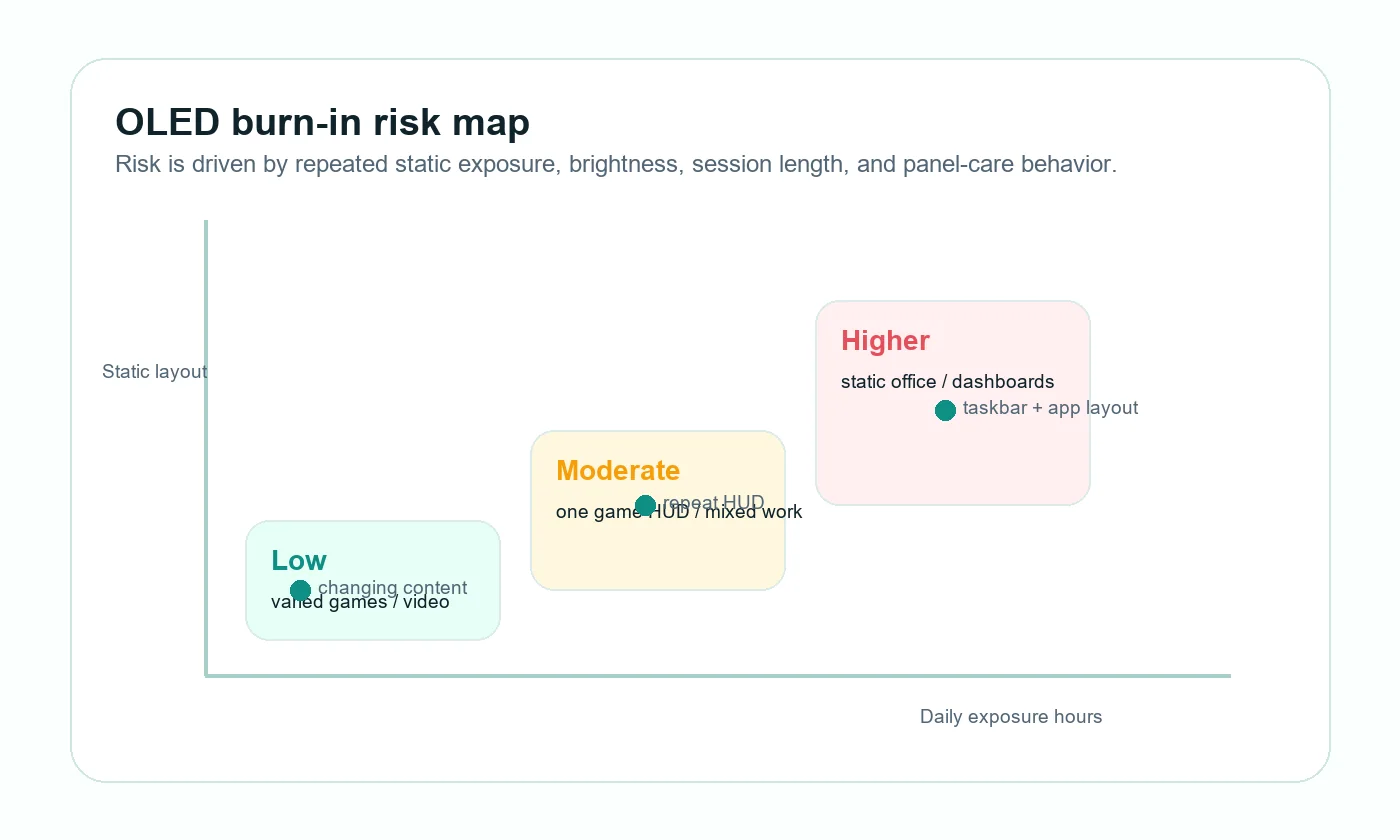 OLED burn-in risk map showing how static layout and daily exposure hours affect risk.