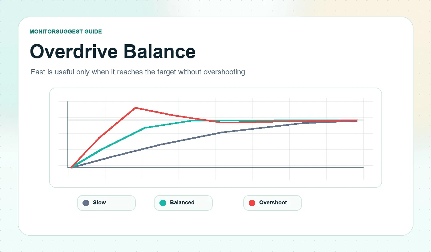 Monitor overdrive curve showing slow response, balanced response and overshoot