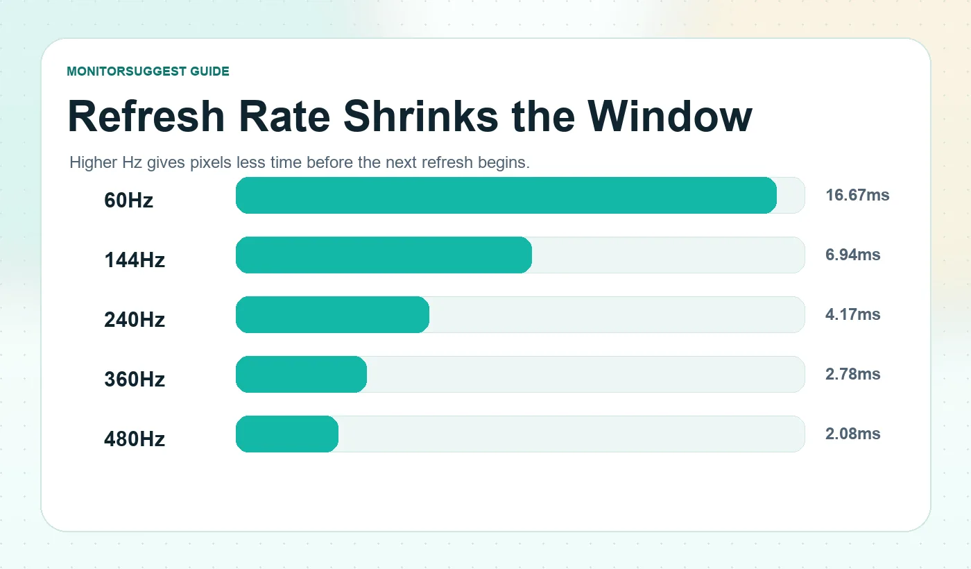 Refresh rate and time between refresh cycles