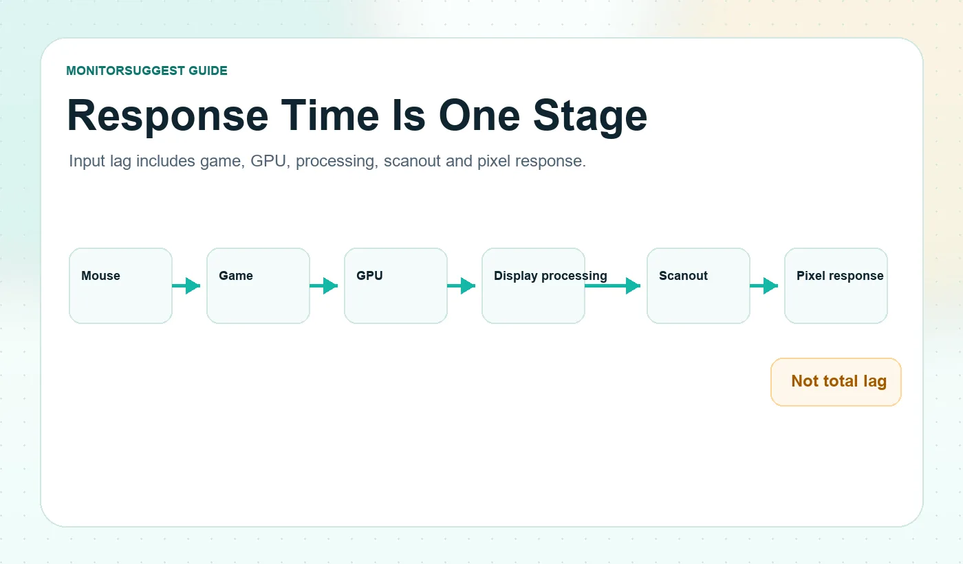 Monitor latency pipeline showing where pixel response occurs
