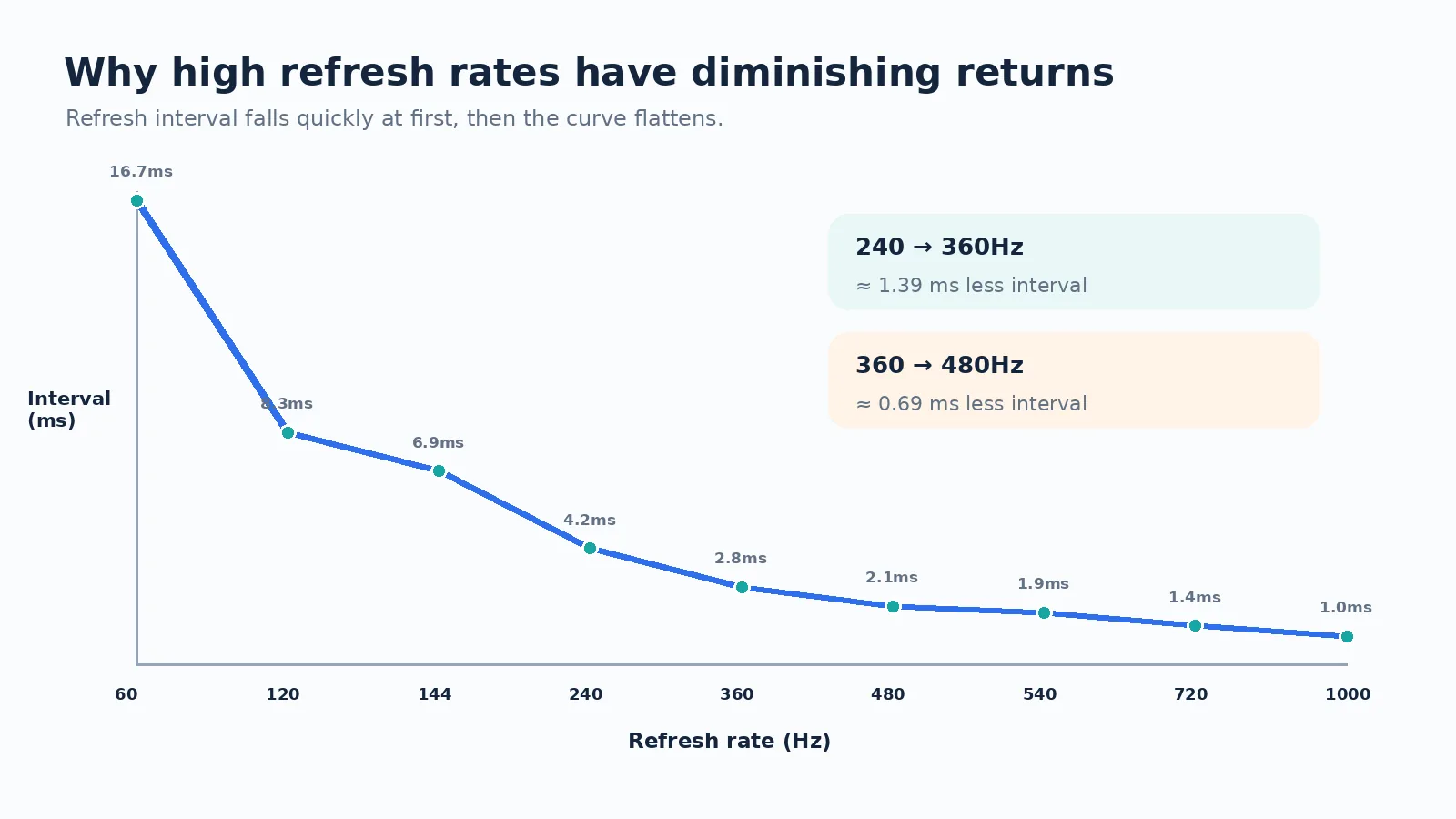 Diminishing returns chart for monitor refresh rates from 60Hz to very high refresh rates