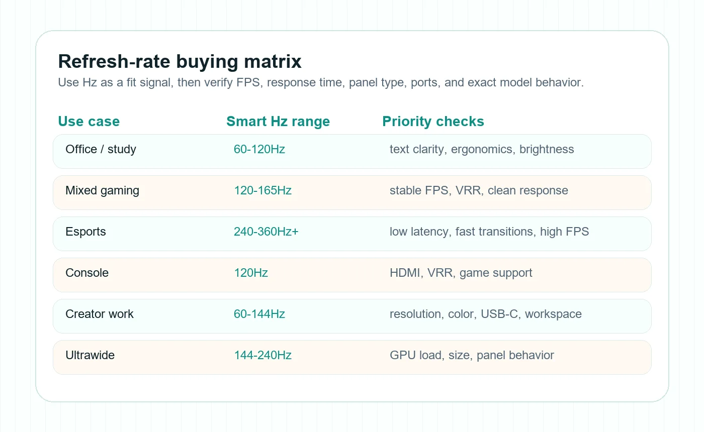 Refresh-rate buying matrix by office, gaming, esports, console, creator, and ultrawide use cases