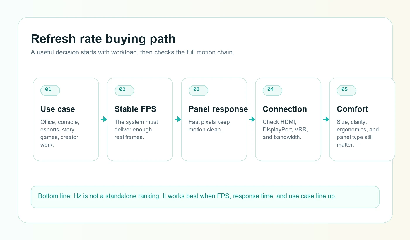 Refresh rate buying path showing use case, stable FPS, pixel response, port bandwidth, and comfort trade-offs
