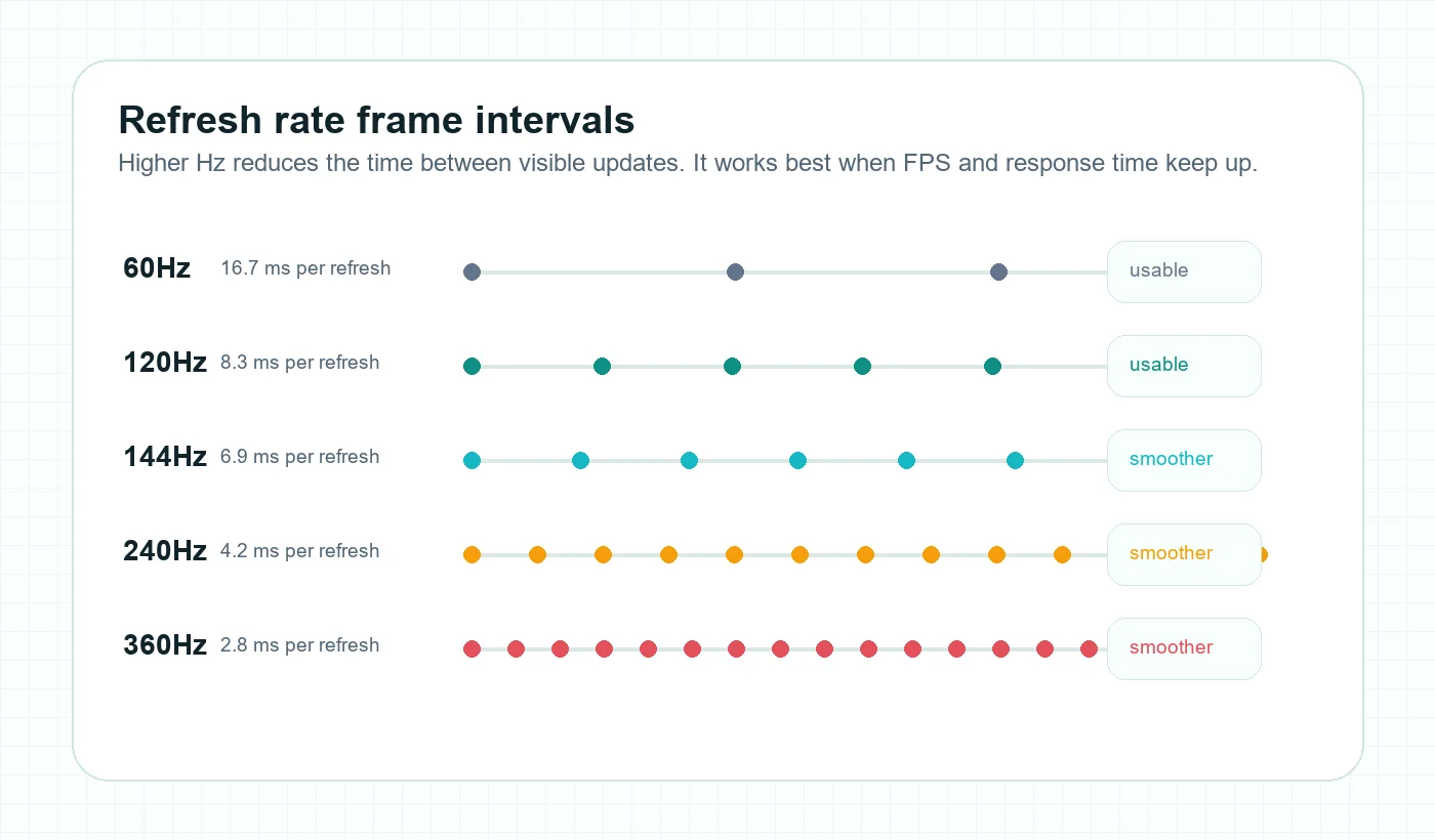 Frame interval timeline comparing 60Hz, 120Hz, 144Hz, 240Hz, and 360Hz refresh rates