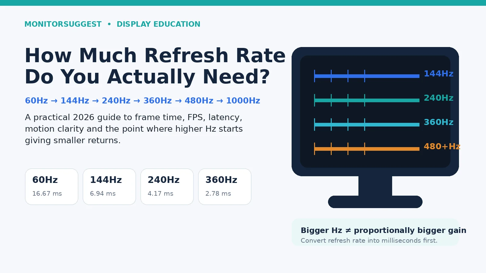60Hz vs 144Hz vs 240Hz vs 360Hz vs 480Hz: What Do You Need?